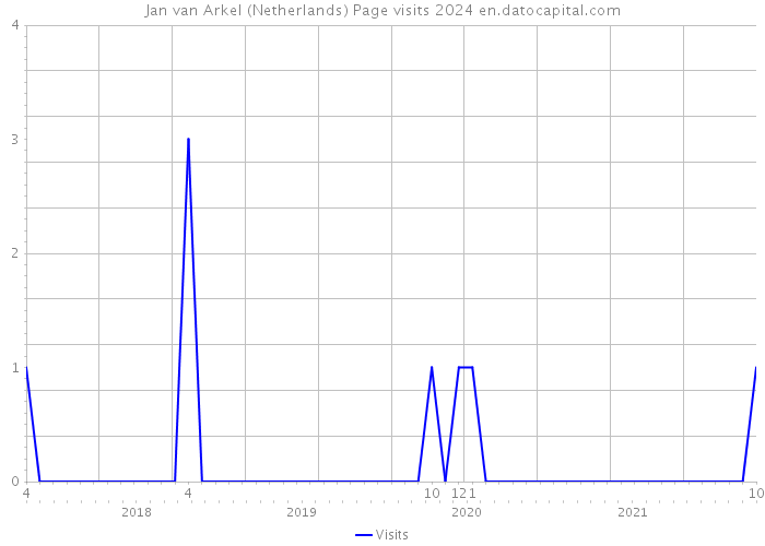 Jan van Arkel (Netherlands) Page visits 2024 