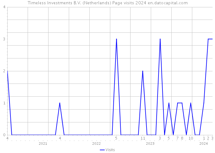 Timeless Investments B.V. (Netherlands) Page visits 2024 