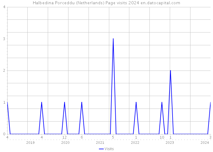 Halbedina Porceddu (Netherlands) Page visits 2024 