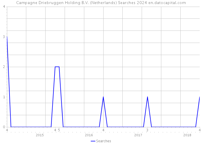 Campagne Driebruggen Holding B.V. (Netherlands) Searches 2024 