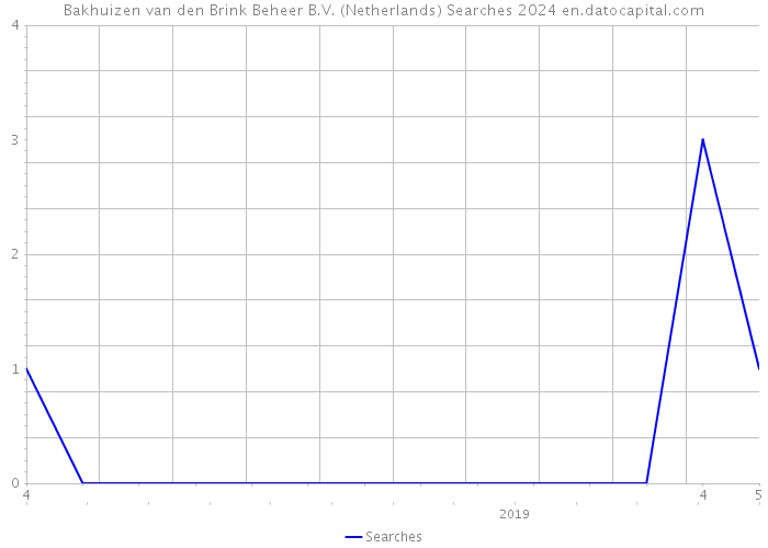 Bakhuizen van den Brink Beheer B.V. (Netherlands) Searches 2024 