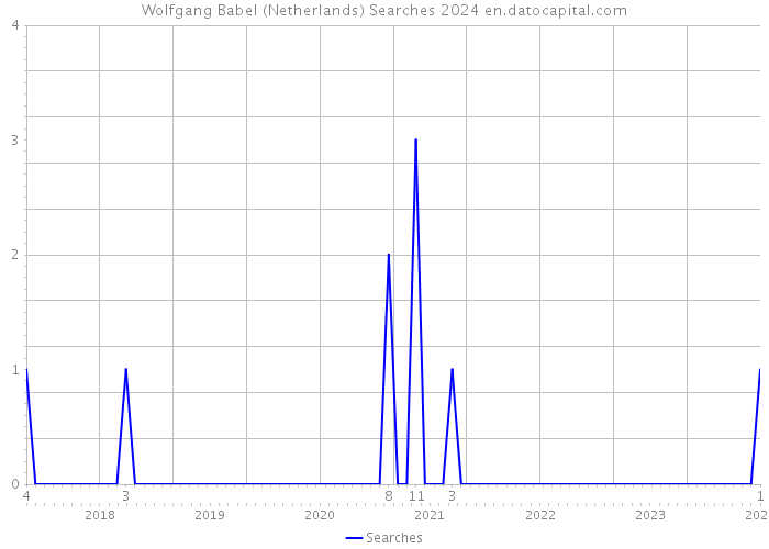 Wolfgang Babel (Netherlands) Searches 2024 