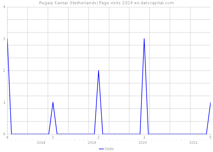 Regaip Kantar (Netherlands) Page visits 2024 