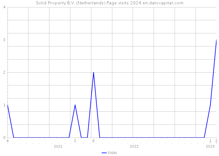 Solid Property B.V. (Netherlands) Page visits 2024 