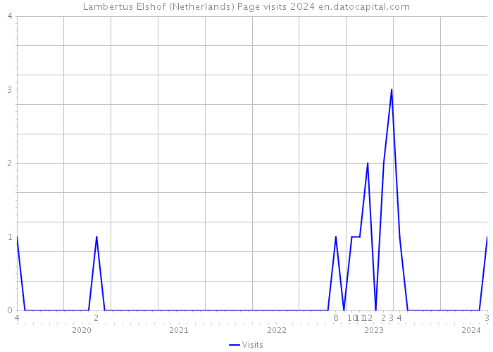 Lambertus Elshof (Netherlands) Page visits 2024 