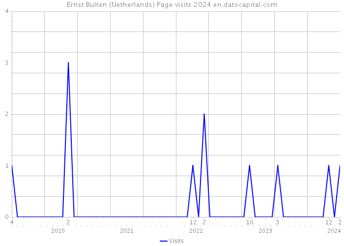 Ernst Bulten (Netherlands) Page visits 2024 