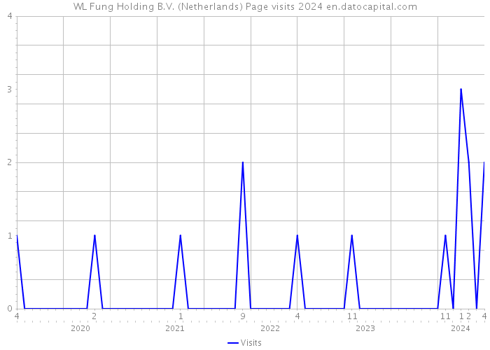WL Fung Holding B.V. (Netherlands) Page visits 2024 