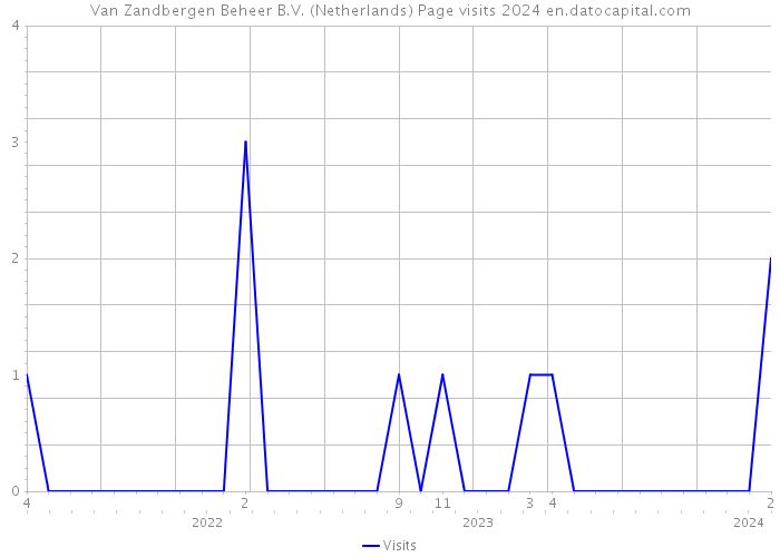 Van Zandbergen Beheer B.V. (Netherlands) Page visits 2024 
