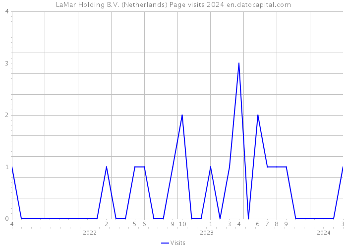 LaMar Holding B.V. (Netherlands) Page visits 2024 