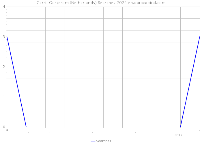 Gerrit Oosterom (Netherlands) Searches 2024 