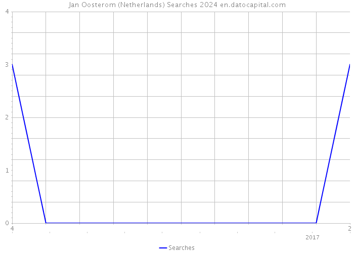 Jan Oosterom (Netherlands) Searches 2024 