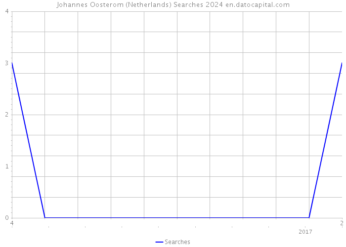 Johannes Oosterom (Netherlands) Searches 2024 
