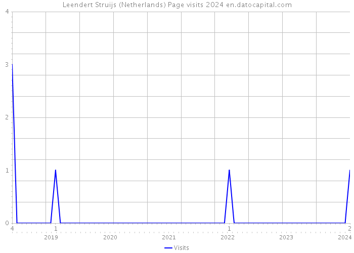 Leendert Struijs (Netherlands) Page visits 2024 