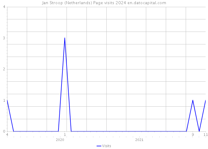 Jan Stroop (Netherlands) Page visits 2024 