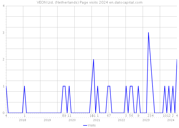 VEON Ltd. (Netherlands) Page visits 2024 