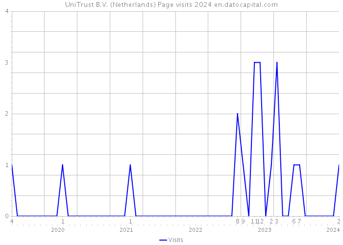 UniTrust B.V. (Netherlands) Page visits 2024 