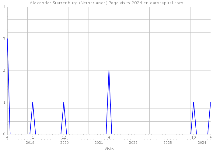 Alexander Starrenburg (Netherlands) Page visits 2024 