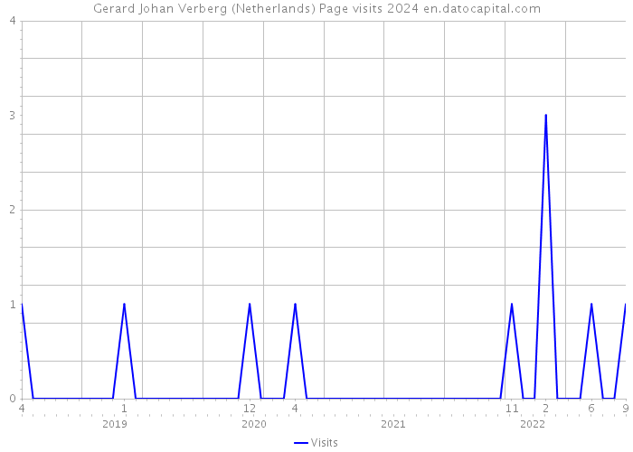Gerard Johan Verberg (Netherlands) Page visits 2024 