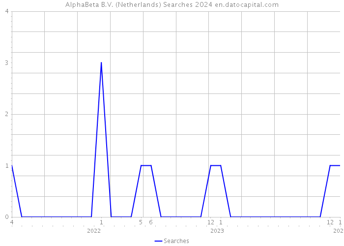 AlphaBeta B.V. (Netherlands) Searches 2024 