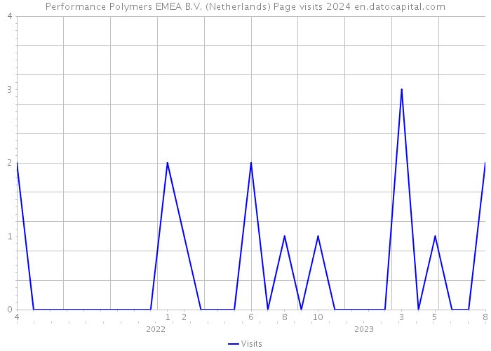 Performance Polymers EMEA B.V. (Netherlands) Page visits 2024 