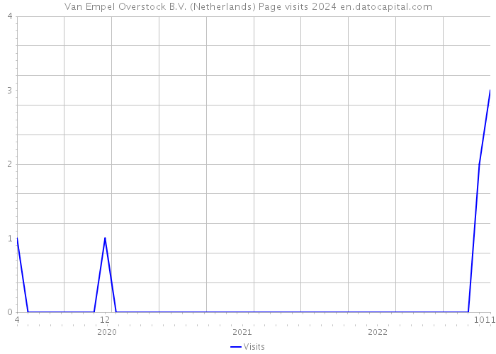 Van Empel Overstock B.V. (Netherlands) Page visits 2024 