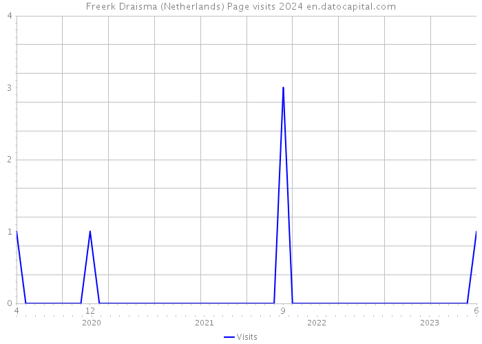 Freerk Draisma (Netherlands) Page visits 2024 