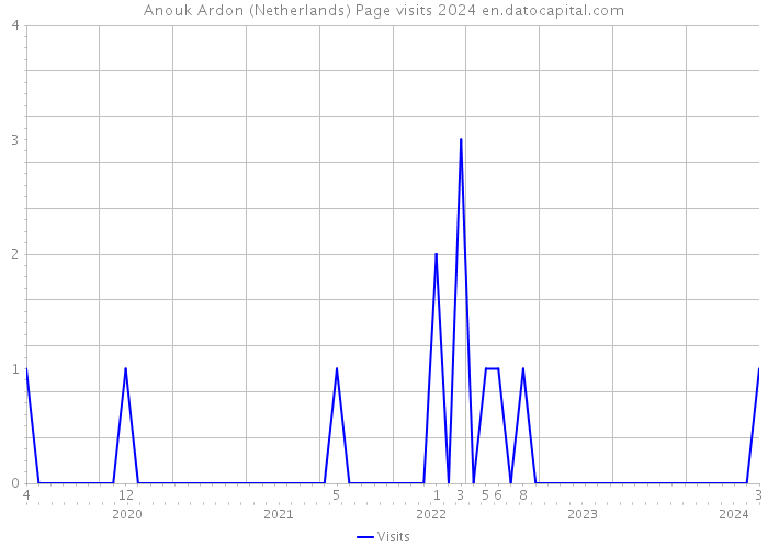 Anouk Ardon (Netherlands) Page visits 2024 
