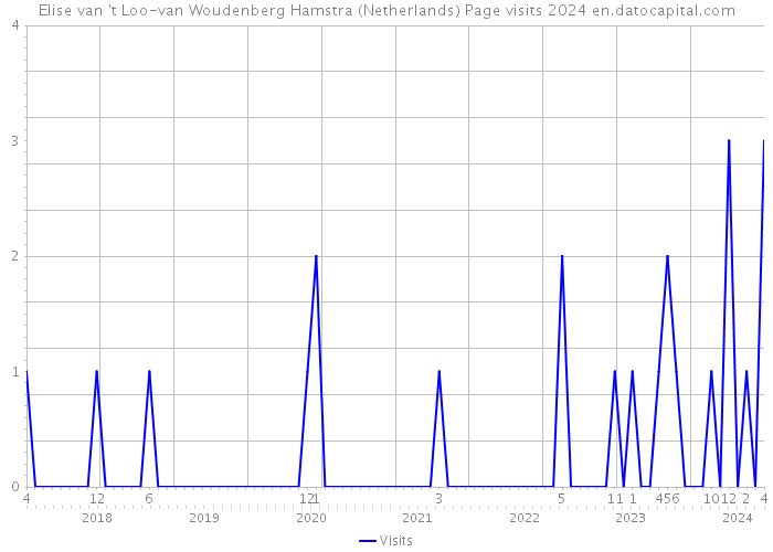 Elise van 't Loo-van Woudenberg Hamstra (Netherlands) Page visits 2024 