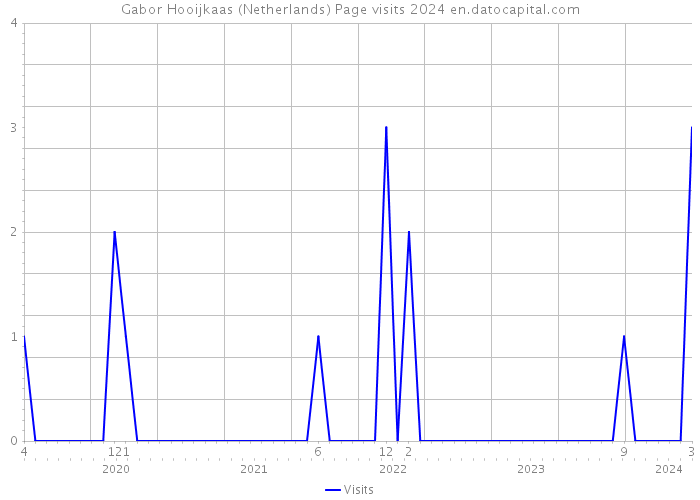 Gabor Hooijkaas (Netherlands) Page visits 2024 