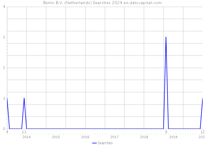 Bento B.V. (Netherlands) Searches 2024 