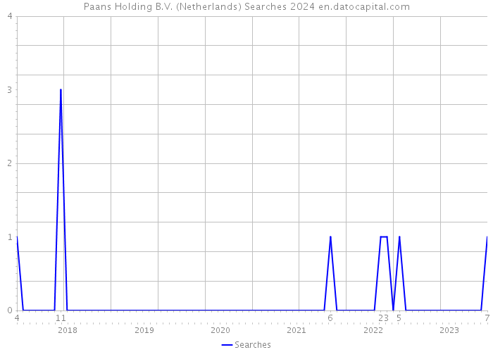 Paans Holding B.V. (Netherlands) Searches 2024 