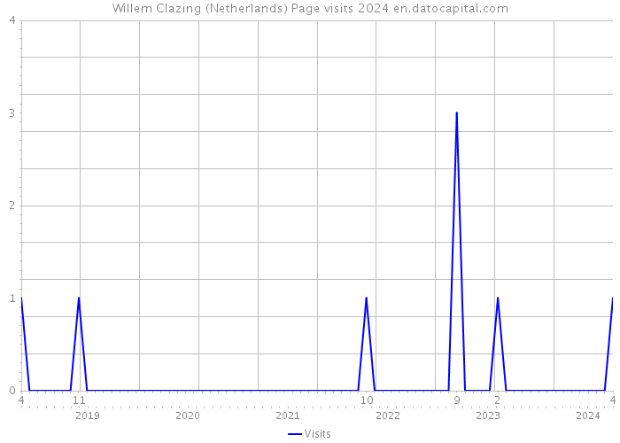 Willem Clazing (Netherlands) Page visits 2024 