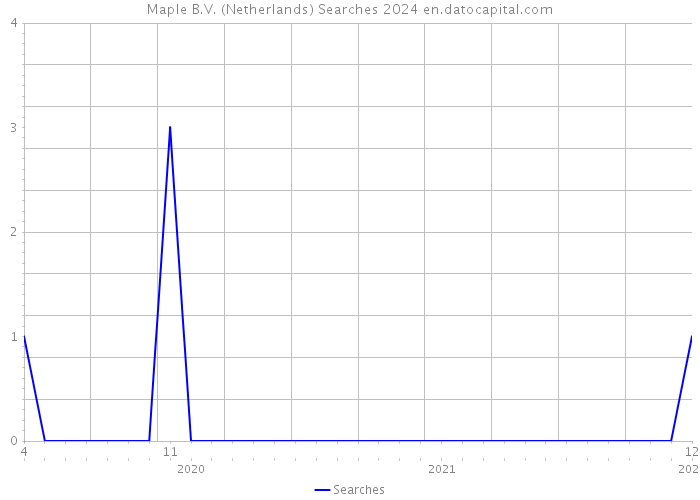 Maple B.V. (Netherlands) Searches 2024 