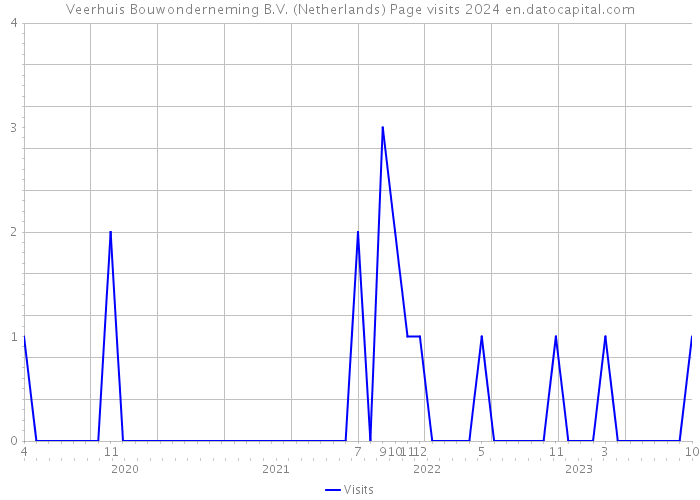 Veerhuis Bouwonderneming B.V. (Netherlands) Page visits 2024 