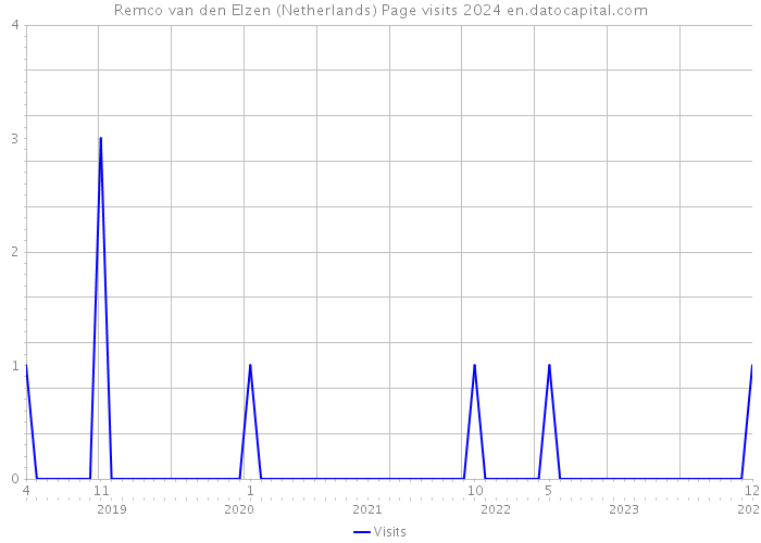 Remco van den Elzen (Netherlands) Page visits 2024 