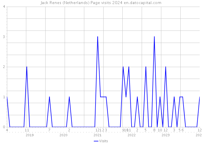 Jack Renes (Netherlands) Page visits 2024 