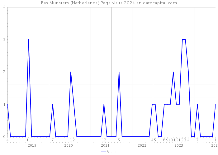 Bas Munsters (Netherlands) Page visits 2024 