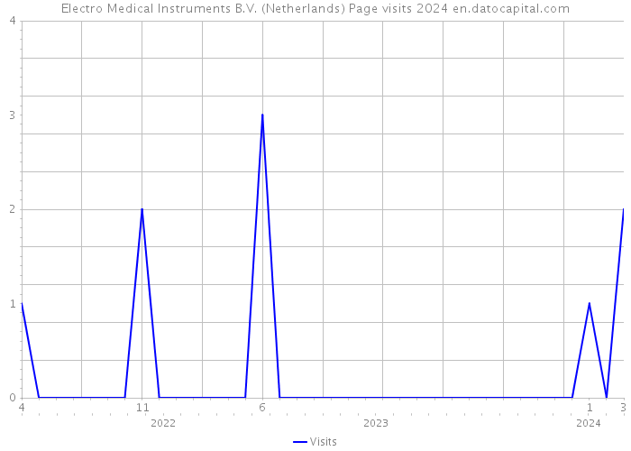 Electro Medical Instruments B.V. (Netherlands) Page visits 2024 