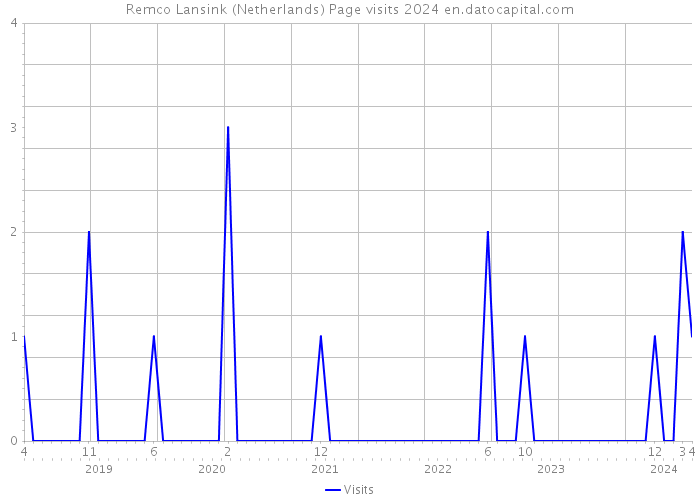 Remco Lansink (Netherlands) Page visits 2024 