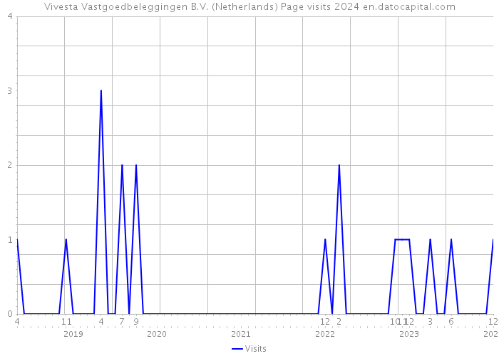 Vivesta Vastgoedbeleggingen B.V. (Netherlands) Page visits 2024 