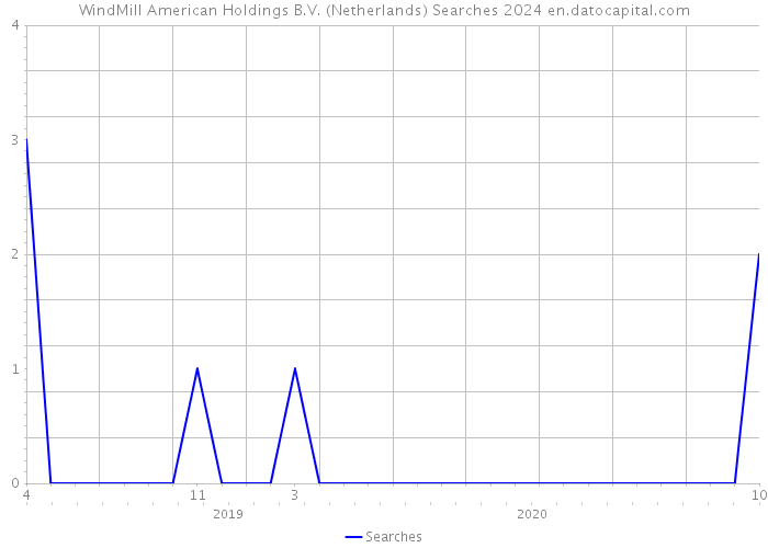 WindMill American Holdings B.V. (Netherlands) Searches 2024 