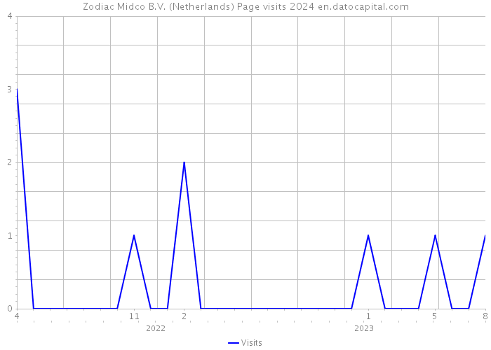 Zodiac Midco B.V. (Netherlands) Page visits 2024 