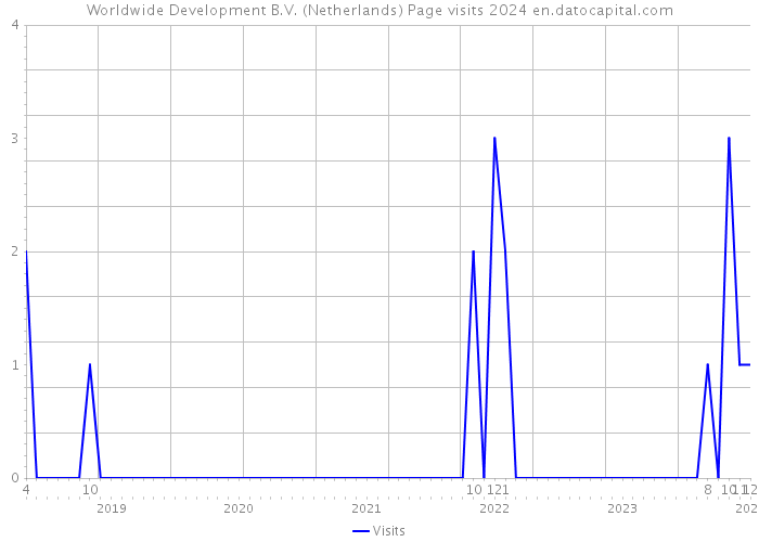 Worldwide Development B.V. (Netherlands) Page visits 2024 