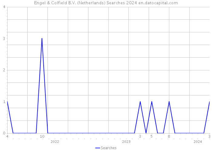 Engel & Colfield B.V. (Netherlands) Searches 2024 