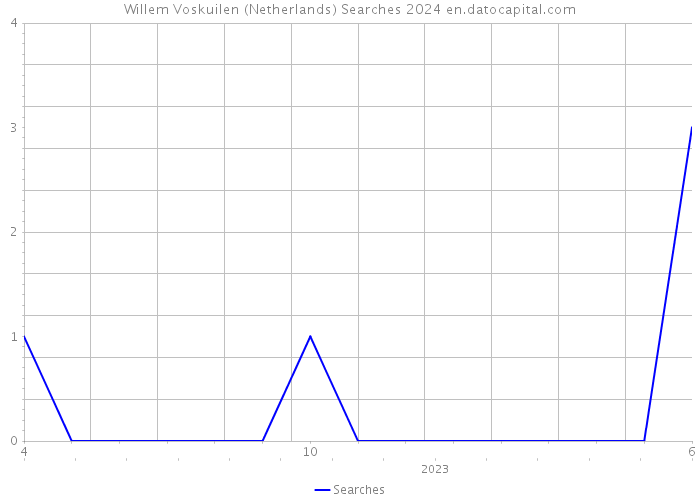 Willem Voskuilen (Netherlands) Searches 2024 
