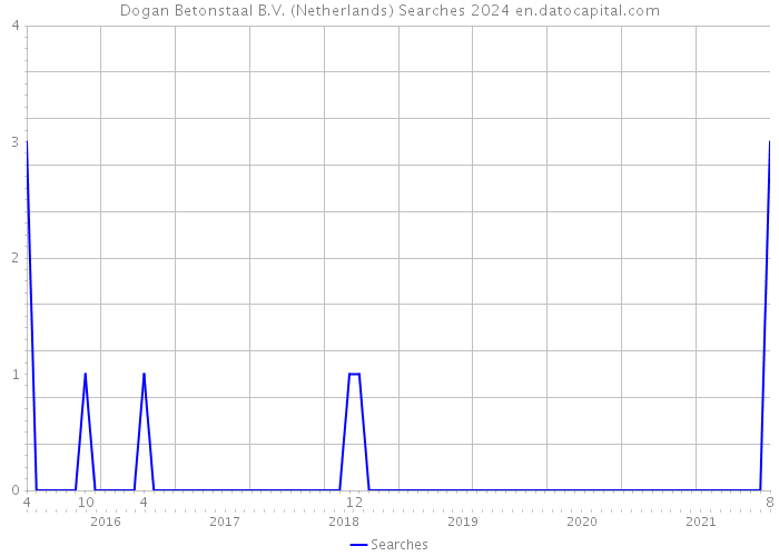 Dogan Betonstaal B.V. (Netherlands) Searches 2024 