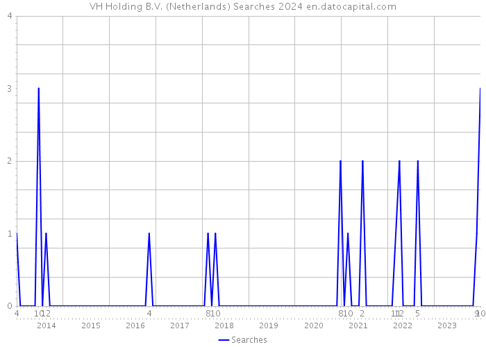 VH Holding B.V. (Netherlands) Searches 2024 
