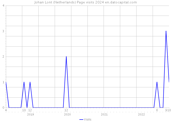 Johan Lont (Netherlands) Page visits 2024 