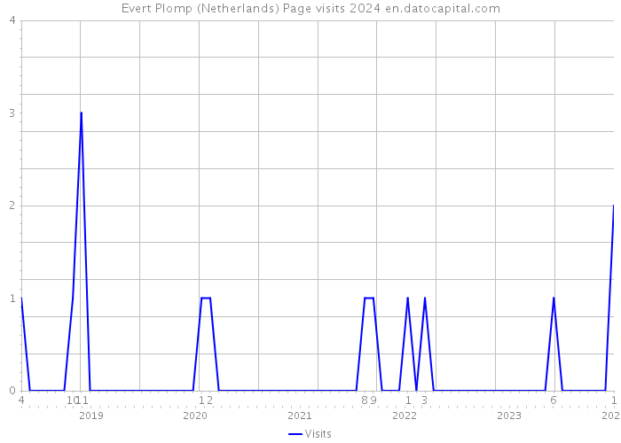 Evert Plomp (Netherlands) Page visits 2024 