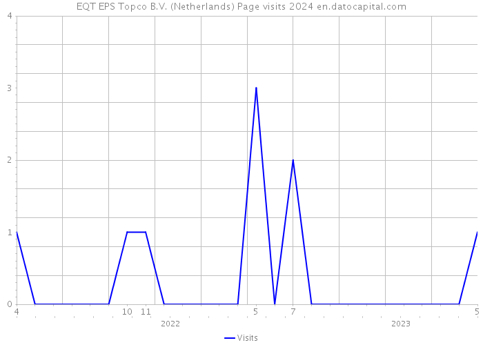 EQT EPS Topco B.V. (Netherlands) Page visits 2024 